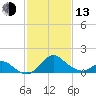 Crumpton tide chart for Monday, February 13, 2023