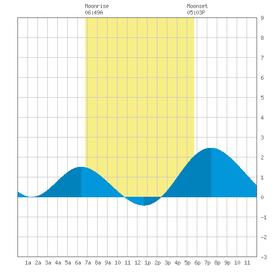 Crumpton tide chart for Sunday, February 19, 2023