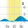 Crumpton tide chart for Wednesday, February 1, 2023