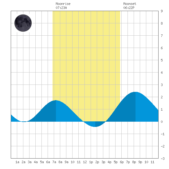 Crumpton tide chart for Monday, February 20, 2023