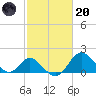 Crumpton tide chart for Monday, February 20, 2023