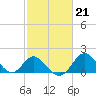 Crumpton tide chart for Tuesday, February 21, 2023