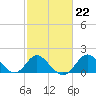 Crumpton tide chart for Wednesday, February 22, 2023