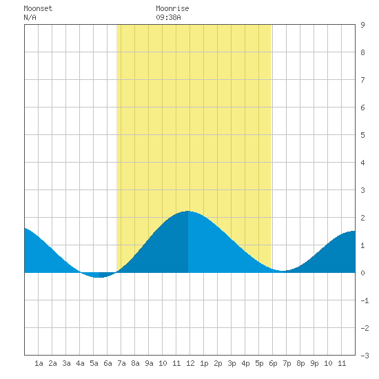 Crumpton tide chart for Saturday, February 25, 2023