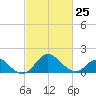 Crumpton tide chart for Saturday, February 25, 2023