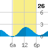 Crumpton tide chart for Sunday, February 26, 2023