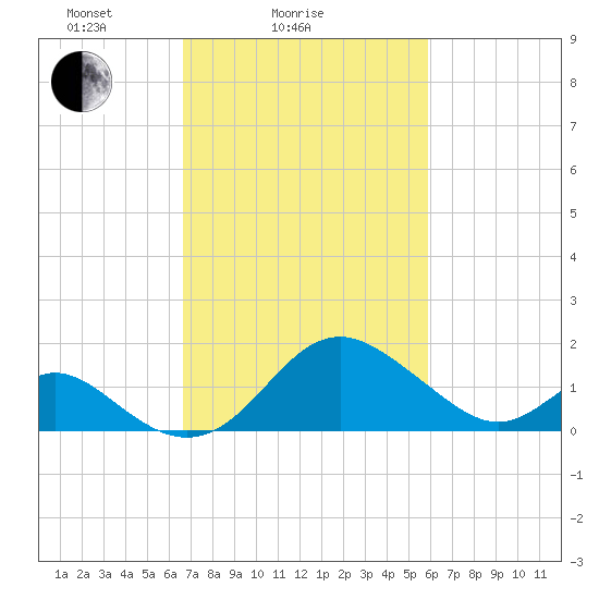 Crumpton tide chart for Monday, February 27, 2023