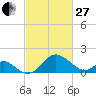 Crumpton tide chart for Monday, February 27, 2023