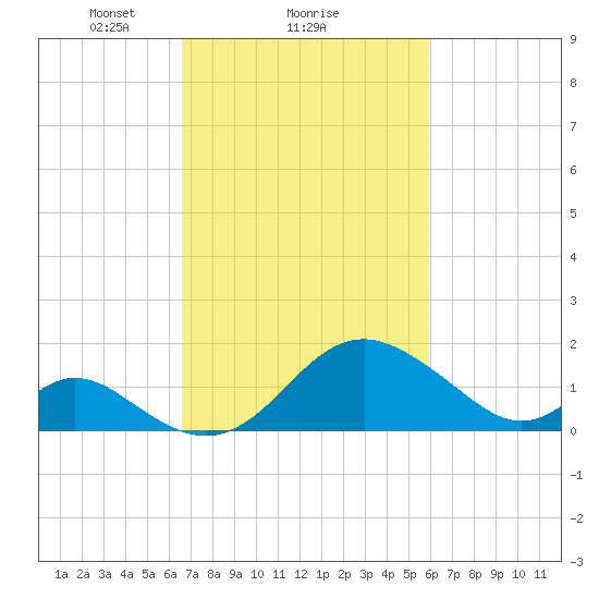 Crumpton tide chart for Tuesday, February 28, 2023