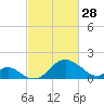 Crumpton tide chart for Tuesday, February 28, 2023