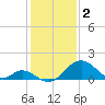 Crumpton tide chart for Thursday, February 2, 2023