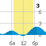 Crumpton tide chart for Friday, February 3, 2023