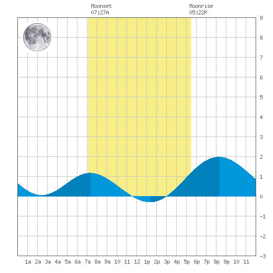 Crumpton tide chart for Sunday, February 5, 2023