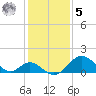 Crumpton tide chart for Sunday, February 5, 2023