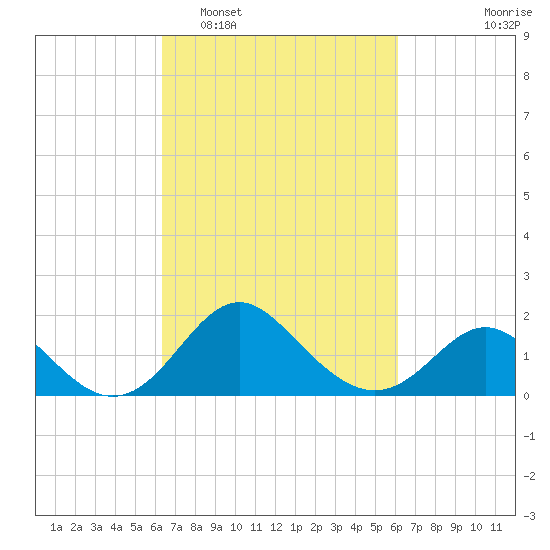Crumpton tide chart for Saturday, March 11, 2023
