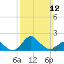 Crumpton tide chart for Sunday, March 12, 2023