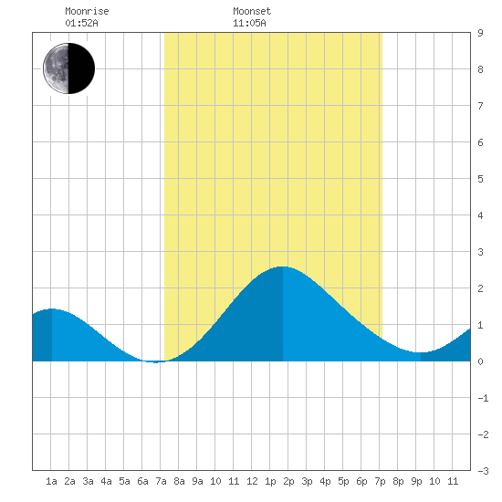 Crumpton tide chart for Tuesday, March 14, 2023