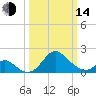 Crumpton tide chart for Tuesday, March 14, 2023