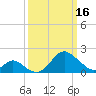 Crumpton tide chart for Thursday, March 16, 2023