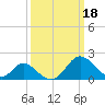 Crumpton tide chart for Saturday, March 18, 2023