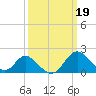 Crumpton tide chart for Sunday, March 19, 2023