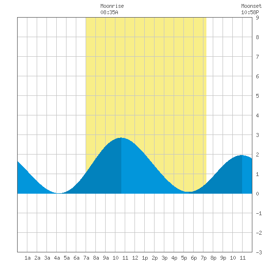 Crumpton tide chart for Friday, March 24, 2023
