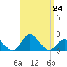 Crumpton tide chart for Friday, March 24, 2023