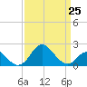 Crumpton tide chart for Saturday, March 25, 2023