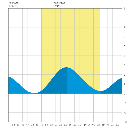Crumpton tide chart for Sunday, March 26, 2023