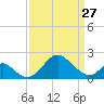 Crumpton tide chart for Monday, March 27, 2023