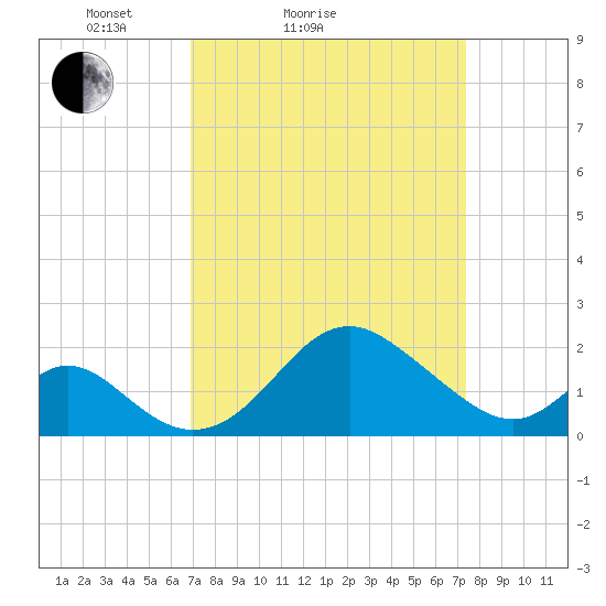 Crumpton tide chart for Tuesday, March 28, 2023