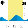 Crumpton tide chart for Tuesday, March 28, 2023