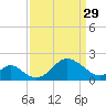 Crumpton tide chart for Wednesday, March 29, 2023