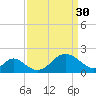 Crumpton tide chart for Thursday, March 30, 2023