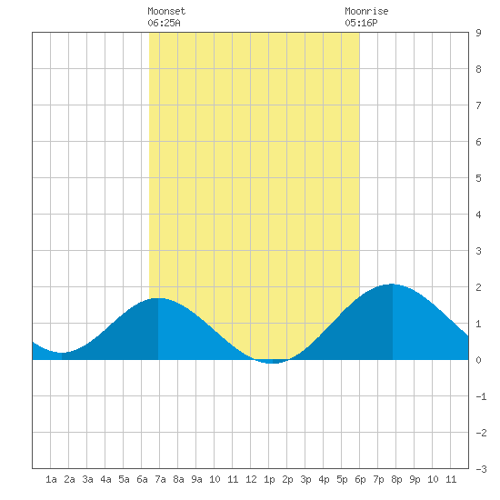 Crumpton tide chart for Monday, March 6, 2023