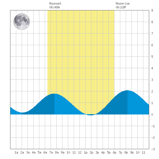 Crumpton tide chart for Tuesday, March 7, 2023