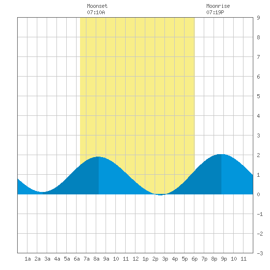 Crumpton tide chart for Wednesday, March 8, 2023