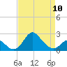 Crumpton tide chart for Monday, April 10, 2023