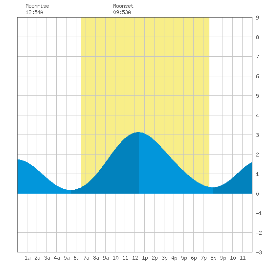 Crumpton tide chart for Tuesday, April 11, 2023