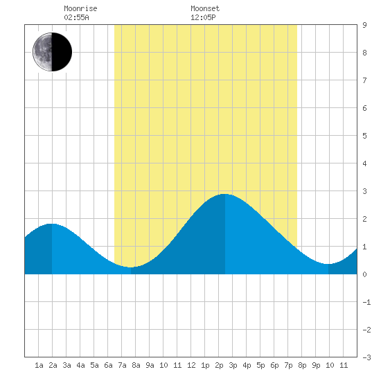 Crumpton tide chart for Thursday, April 13, 2023