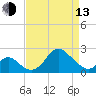 Crumpton tide chart for Thursday, April 13, 2023