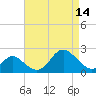 Crumpton tide chart for Friday, April 14, 2023