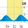 Crumpton tide chart for Sunday, April 16, 2023