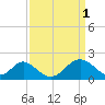 Crumpton tide chart for Saturday, April 1, 2023