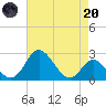 Crumpton tide chart for Thursday, April 20, 2023