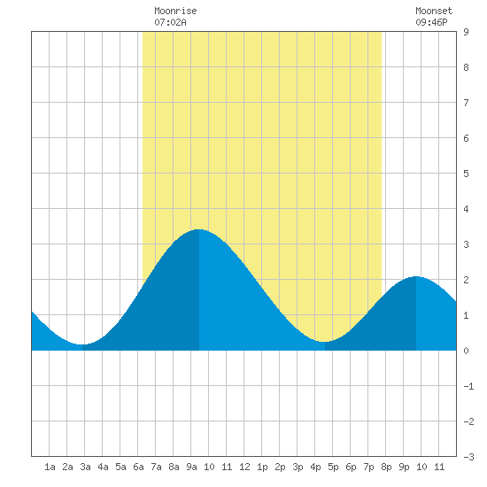 Crumpton tide chart for Friday, April 21, 2023