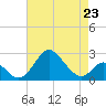 Crumpton tide chart for Sunday, April 23, 2023