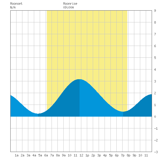 Crumpton tide chart for Monday, April 24, 2023