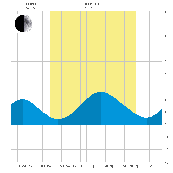 Crumpton tide chart for Thursday, April 27, 2023