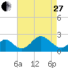 Crumpton tide chart for Thursday, April 27, 2023